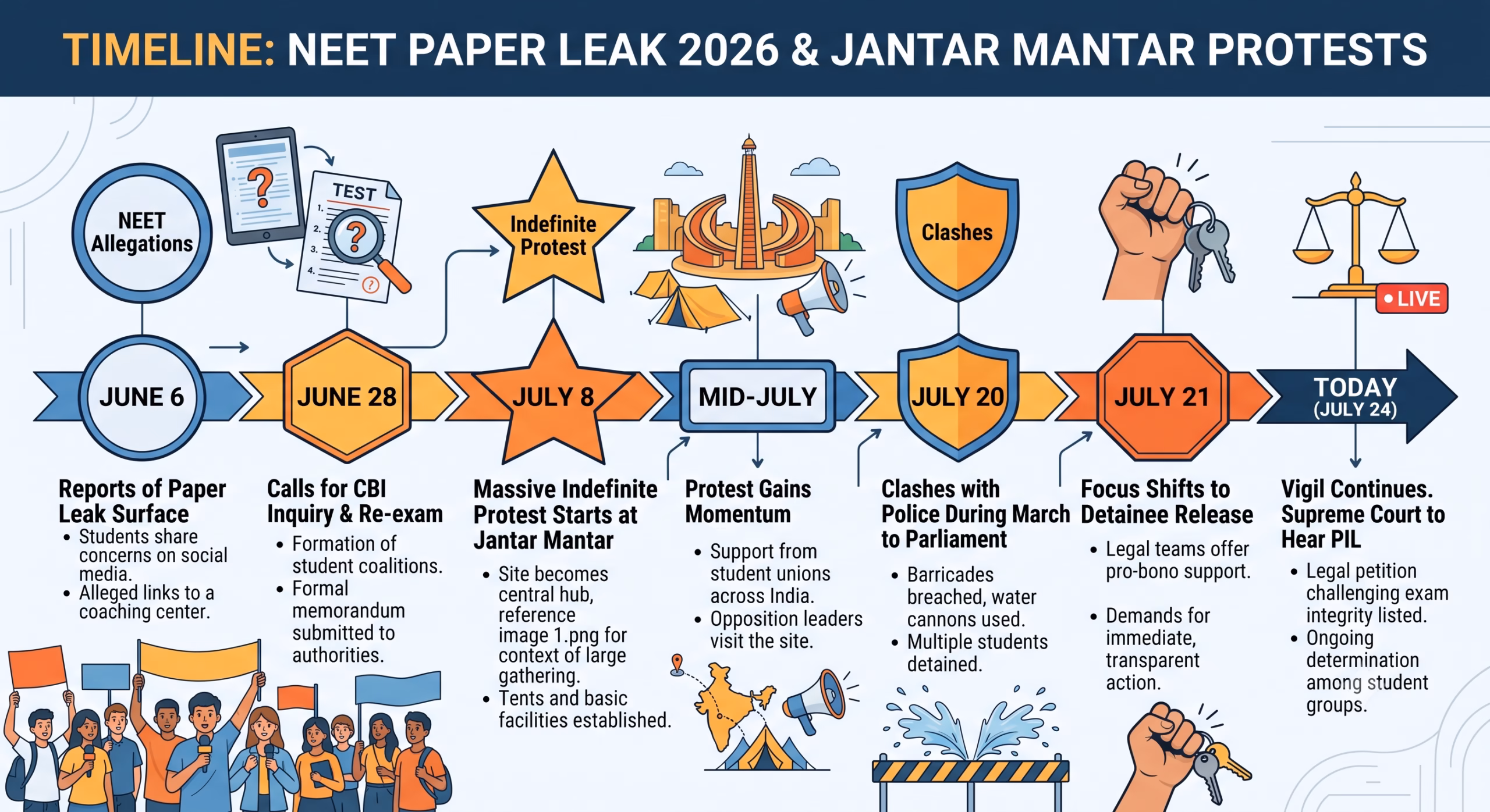 NEET Paper Leak 2026: Full Story of the Protests + 5 Proven Fixes to End Paper Leaks in India 3 NEET paper leak 2026 protest timeline Jantar Mantar