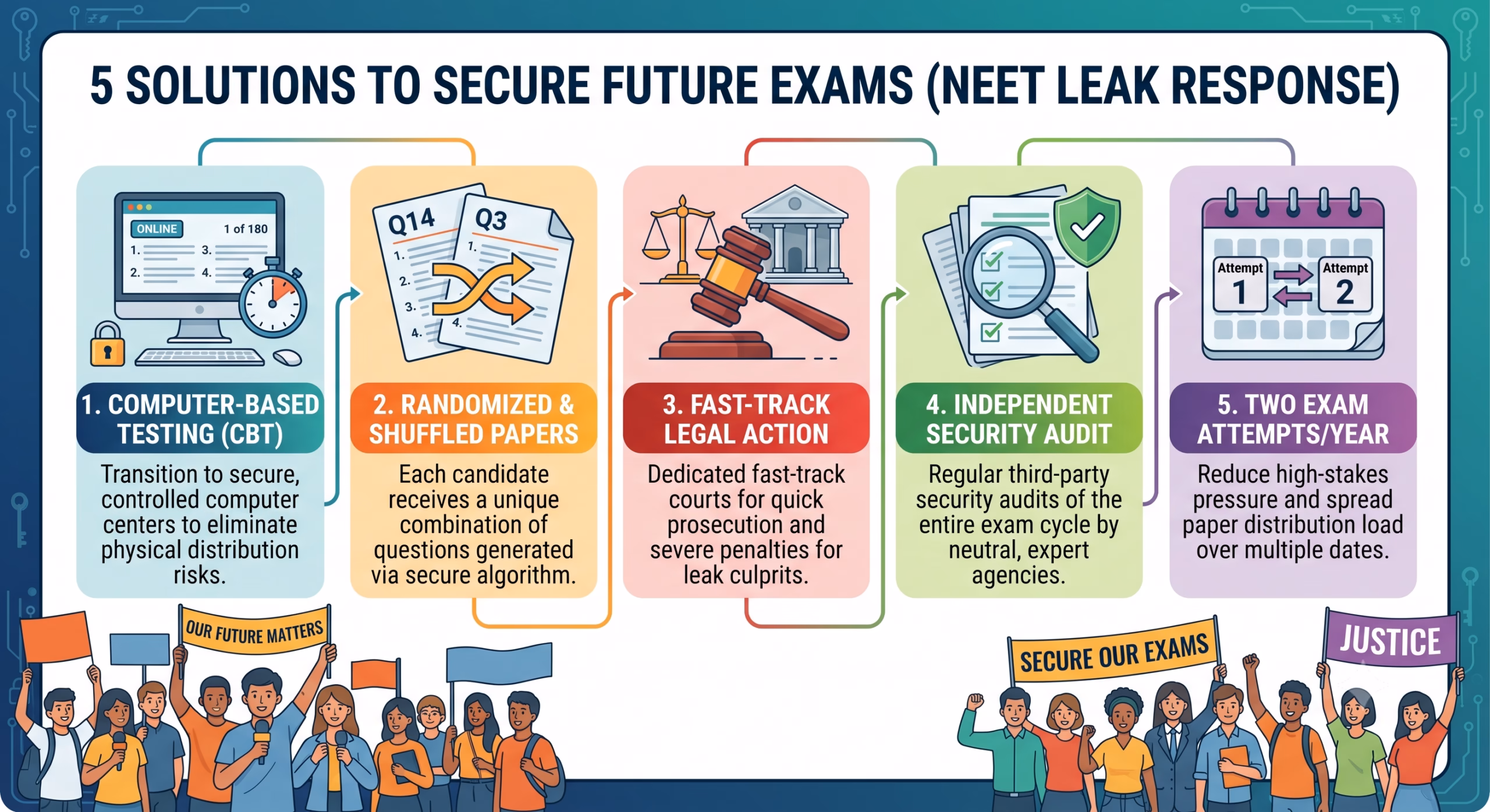 NEET Paper Leak 2026: Full Story of the Protests + 5 Proven Fixes to End Paper Leaks in India 5 5 solutions to stop NEET paper leak in India